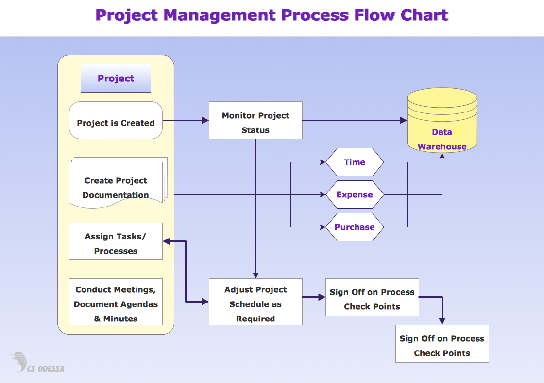 process flow diagram symbols chart